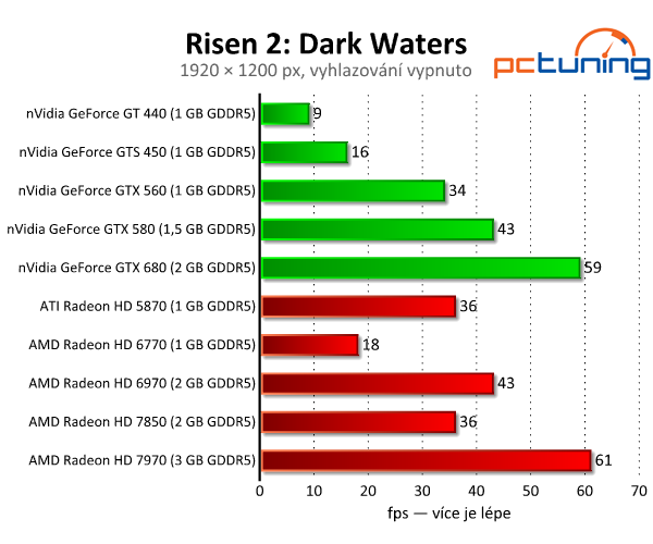 Risen 2: Dark Waters — vizuálně pěkné a pěkně náročné RPG