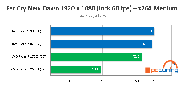 Streamujeme hry v OBS Studio: CPU AMD vs Intel