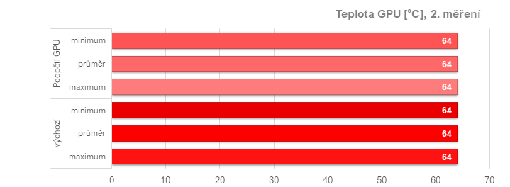 Asus TUF Radeon RX 7900 XT: Vliv profilů pro ztišení, přetaktování, či undervolting v ovladačích AMD na výkon a vlastnosti