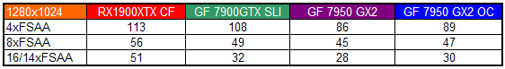 BFG GeForce 7950 GX2: dvě grafiky jako sendvič