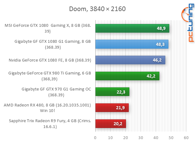 Gigabyte GTX 1080 G1 Gaming: Vše pro poměr cena/výkon