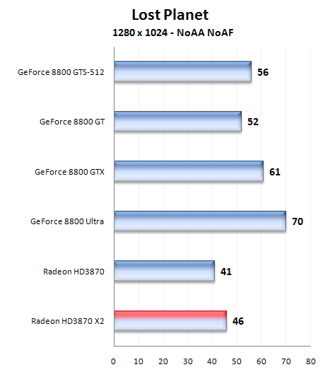 Radeon HD 3870X2 1GB - nový hráč v high-endu