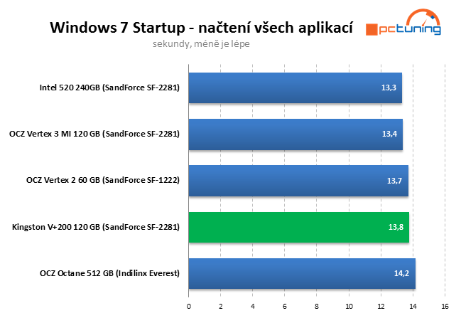 Kingston V+200 – SandForce SSD ve znamení nízké ceny