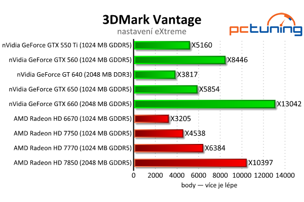 MSI GeForce GTX 650 — Nvidia Kepler do tří tisíc, vyplatí se?