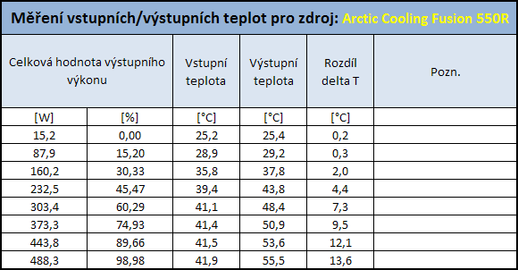 Arctic Cooling Fusion 550R - kvalita za rozumnou cenu?