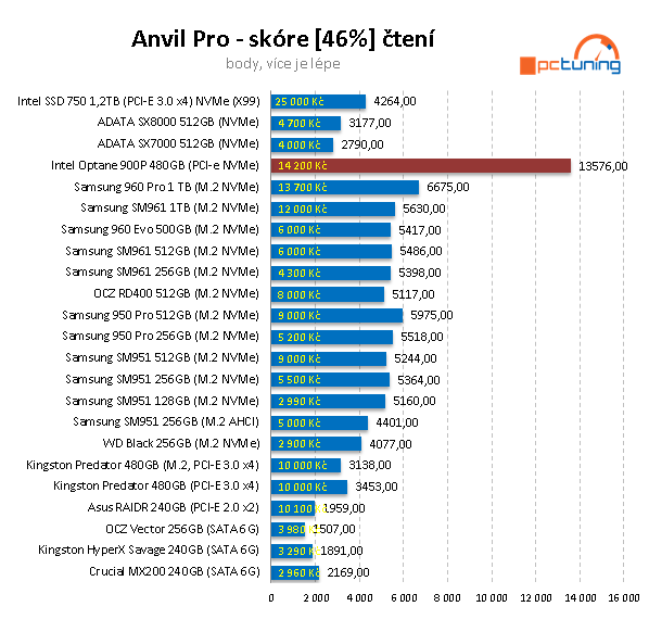 Intel Optane 900P 480GB: nejvýkonnější SSD na trhu