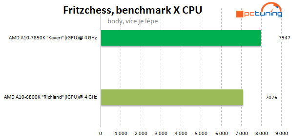 AMD A10-7850K: podrobný test CPU i GPU a přetaktování