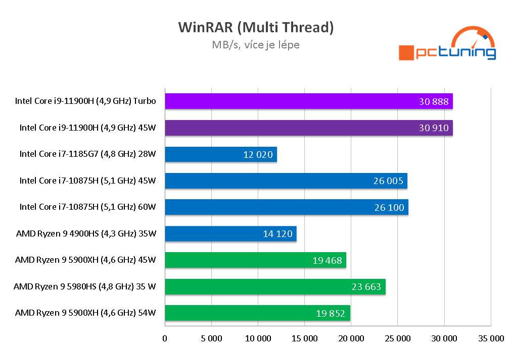 ASUS Zephyrus S17: Intel zpět na vrcholu mobilního výkonu