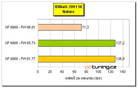 Starší jsou... lepší? Tři verze ovladačů a GF 6800