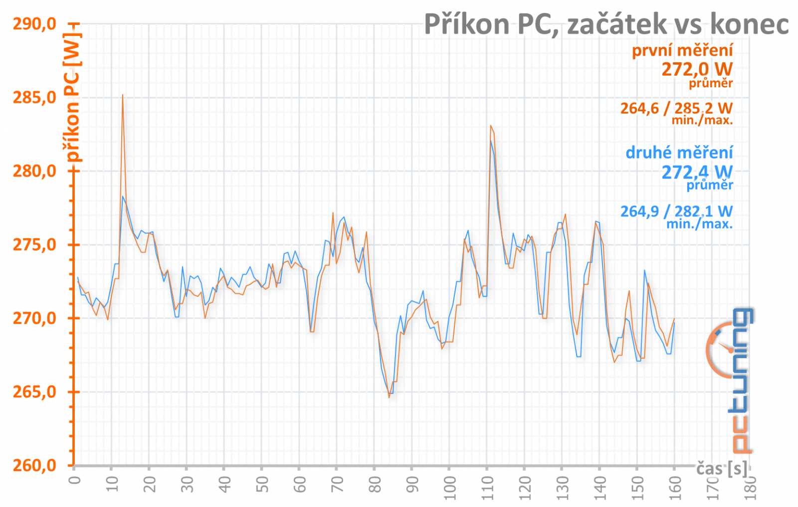 Výhodné GTX 1660 Ti od Gainwardu: Ghost OC a Pegasus OC