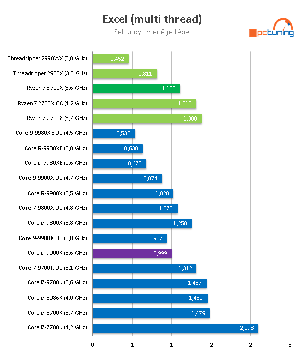 Test AMD Ryzen 7 3700X: nejvýhodnější osmijádro pro PC