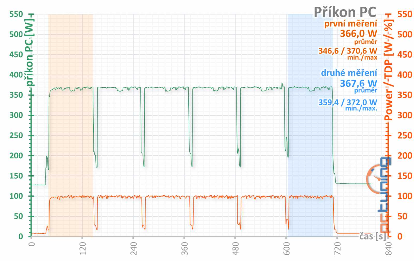 Test MSI GF RTX 2070 Super a RTX 2060 Super Gaming X