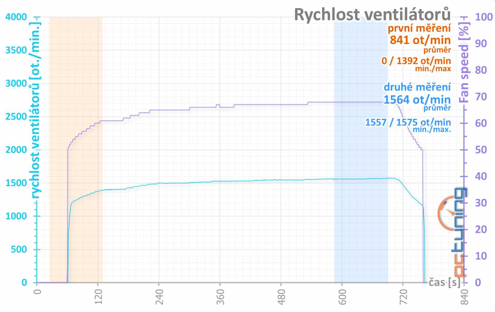 MSI GTX 1070 Ti Armor: výhodná i bez velkých obětí