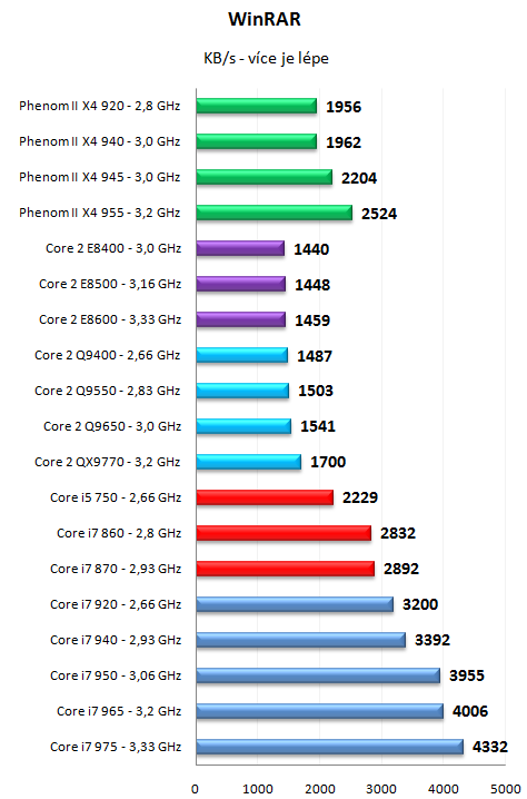 Core i7 800 a Core i5 700 - Nehalem už také ve střední třídě