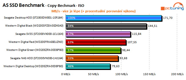 To nej pro vaše data: velký test 2TB pevných disků 