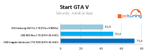 Test NVMe SSD, SATA SSD a HDD ve 20 reálných aplikacích