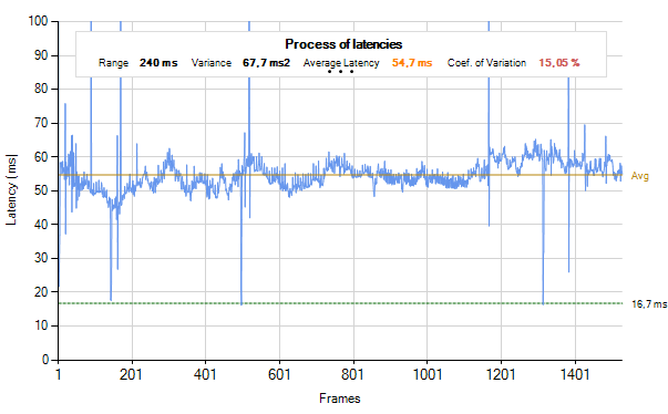  Průběh frametimes nVidia GeForce GTX 680 SLI (po najetí myši se zobrazí AMD Radeon HD 7970 GHz Edition CrossFire)