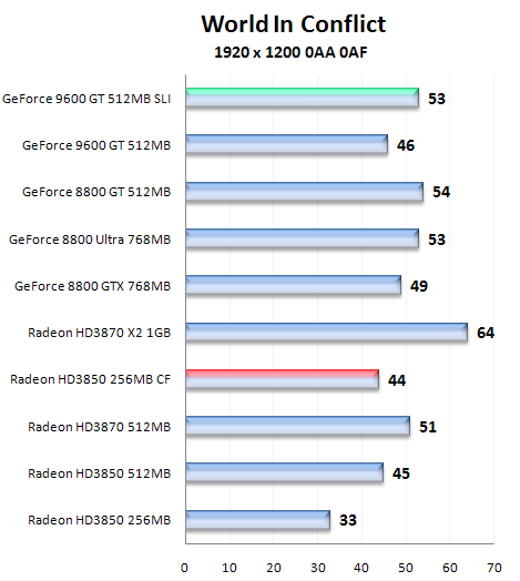 Čip G94 v GeForce 9600GT - útok na pozice střední třídy (2/2)