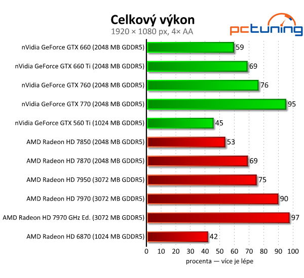 Velký srovnávací test grafických karet od pěti do deseti tisíc