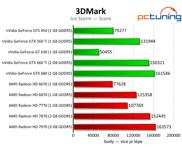 3DMark — rozbor technologií a test grafik i procesorů