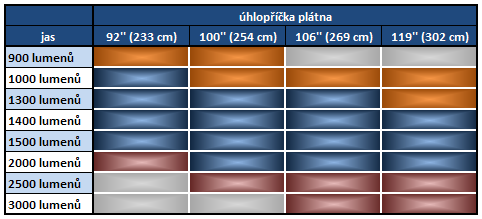 Technologie projektorů a jejich kvality