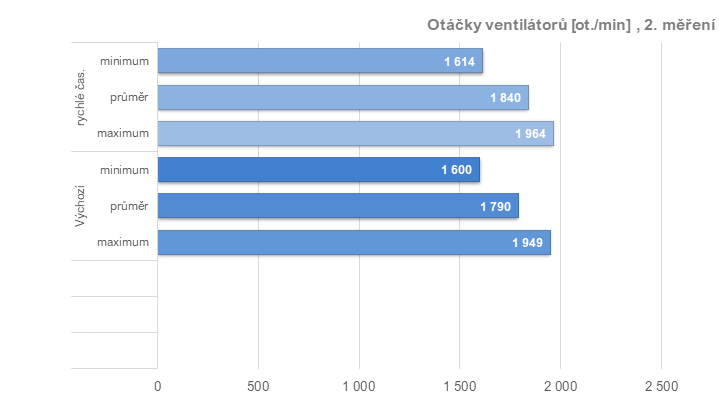 Tuníme RX 6600 XT od Gigabyte: ztišení, taktování, undervolt