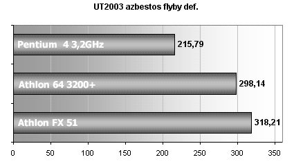 Athlon 64 +3200 / MSI K8T Neo: první testy