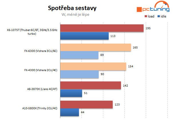 AMD FX-4300 a FX-6300 – osekané, ale slušné procesory