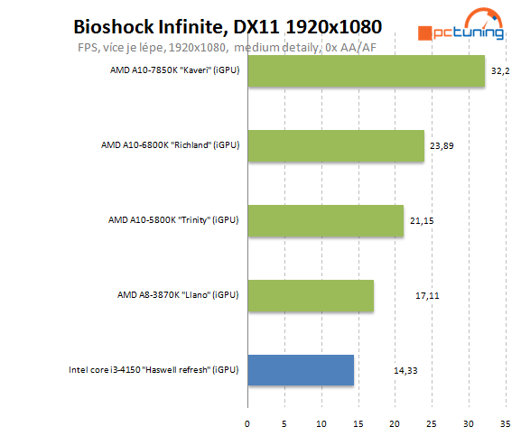 Intel Core i3-4150: Haswell Refresh v lidovém procesoru