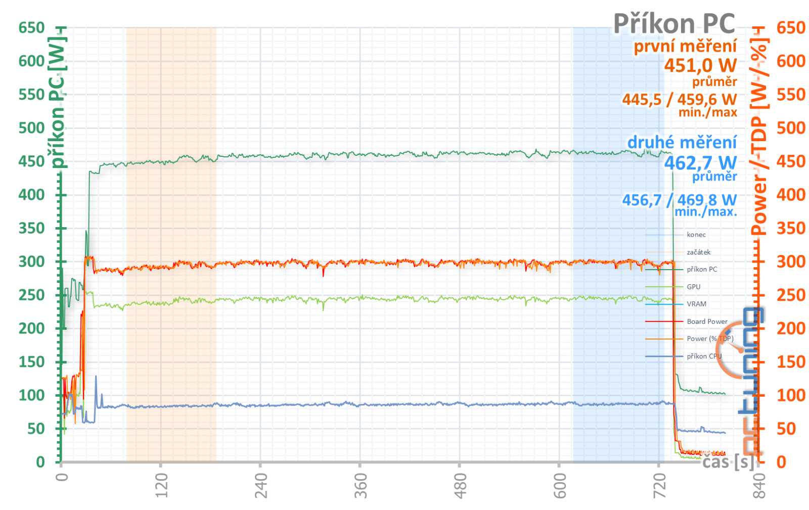 Test Gigabyte GeForce RTX 4080 Super Windforce 16G: Malý nárůst výkonu, ale výrazná sleva