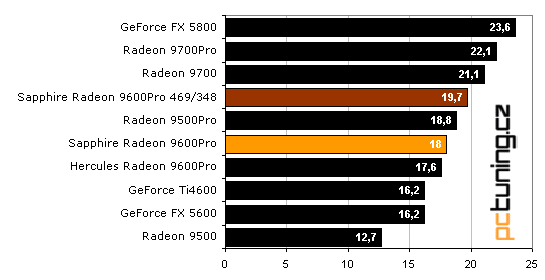 Sapphire Radeon 9600 Pro Ultimate Edition