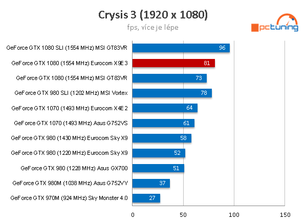 Notebook Eurocom Sky X9E3: na hry s i7-7700K a GTX 1080