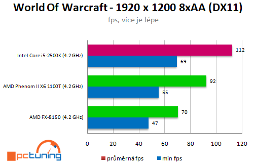 AMD Bulldozer – procesor FX-8150 v patnácti hrách (2/2)