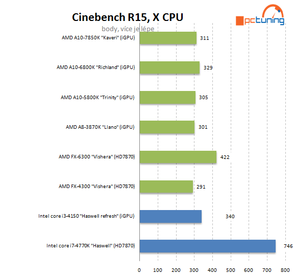 Intel Core i3-4150: Haswell Refresh v lidovém procesoru