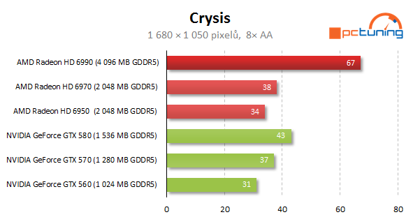 AMD Radeon HD 6990 — dvě jádra a brutální výkon