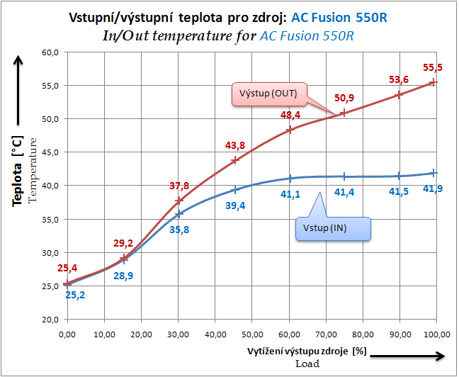 Arctic Cooling Fusion 550R - kvalita za rozumnou cenu?