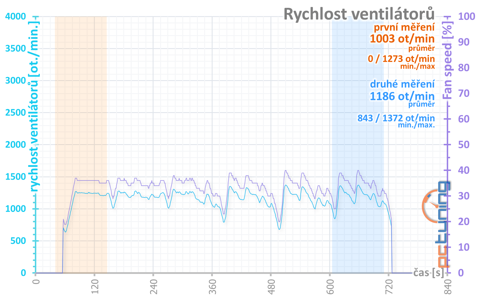 Otáčky ventilátorů v průběhu šesti opakování benchmarku AvP v tichém režimu