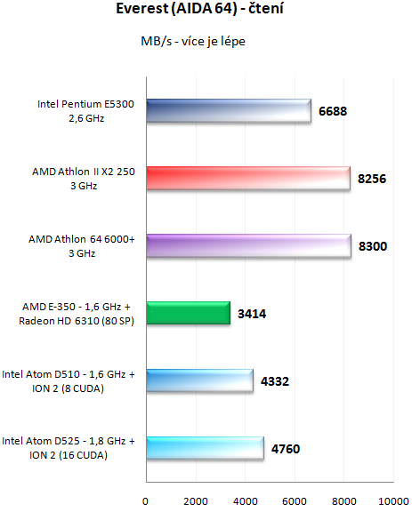 AMD E-350 Zacate proti Intelu Atom D525 s ION 2