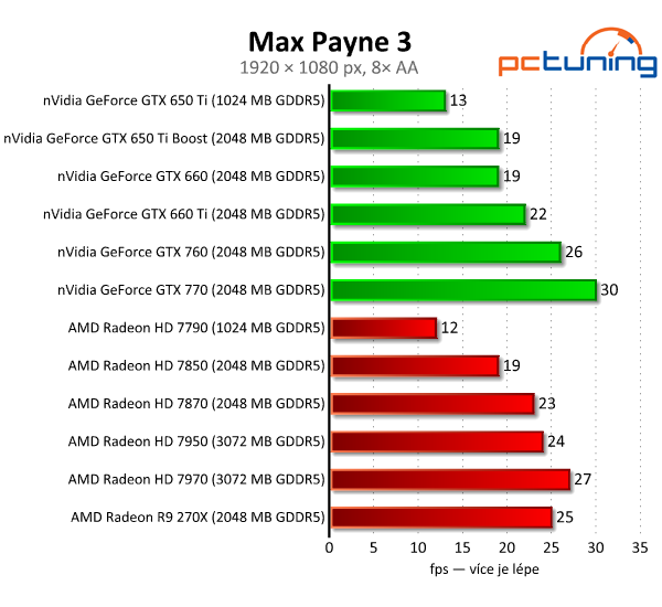 Asus Radeon R9 270X DirectCU II TOP — HD 7870 OC za pět tisíc