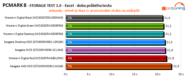 To nej pro vaše data: velký test 2TB pevných disků 