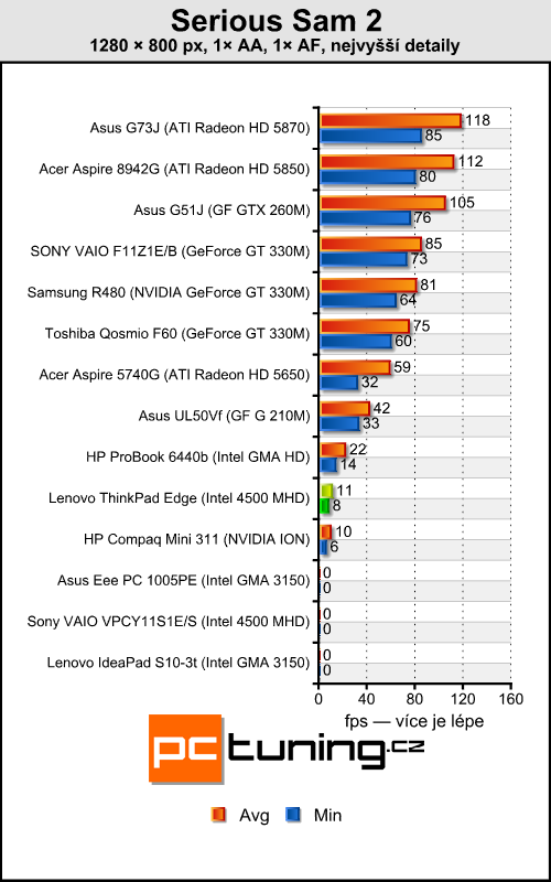 Lenovo ThinkPad Edge - tradiční kvalita za rozumnou cenu