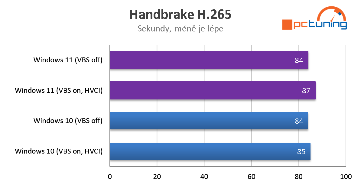 Aplikační a herní výkon ve Windows 11 Home (CPU Intel)