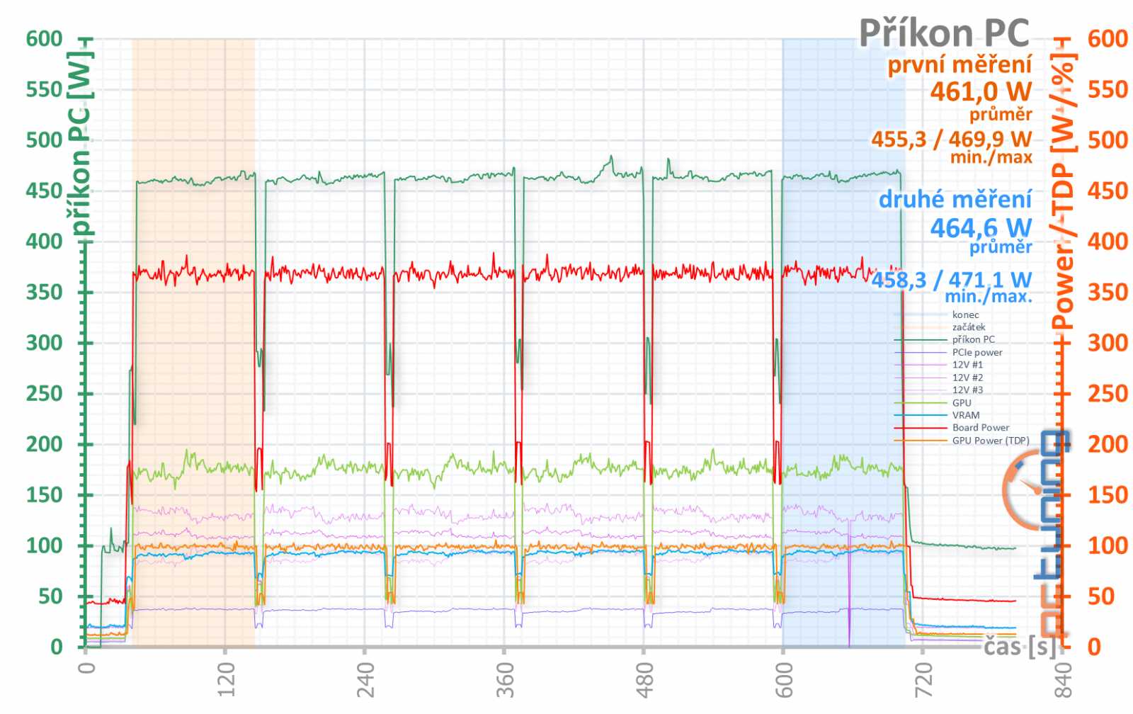 Asus ROG Strix GeForce RTX 3080 O10G v testu