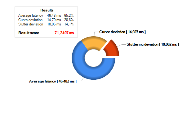  Celková analýza nVidia GeForce GTX 680 SLI (po najetí myši se zobrazí AMD Radeon HD 7970 GHz Edition CrossFire)