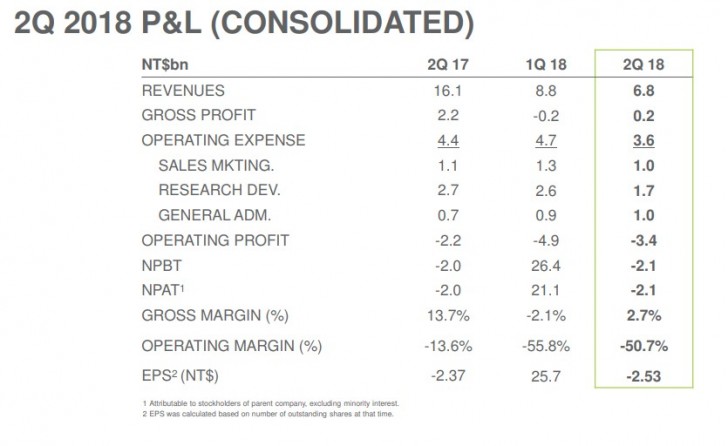 HTC se dále potápí, příjmy společnosti meziročně klesly o 58%