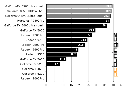 MSI GeForceFX 5900Ultra - první krev