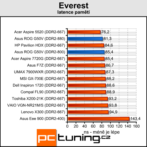 Asus ROG G50V - Centrino 2 v akci