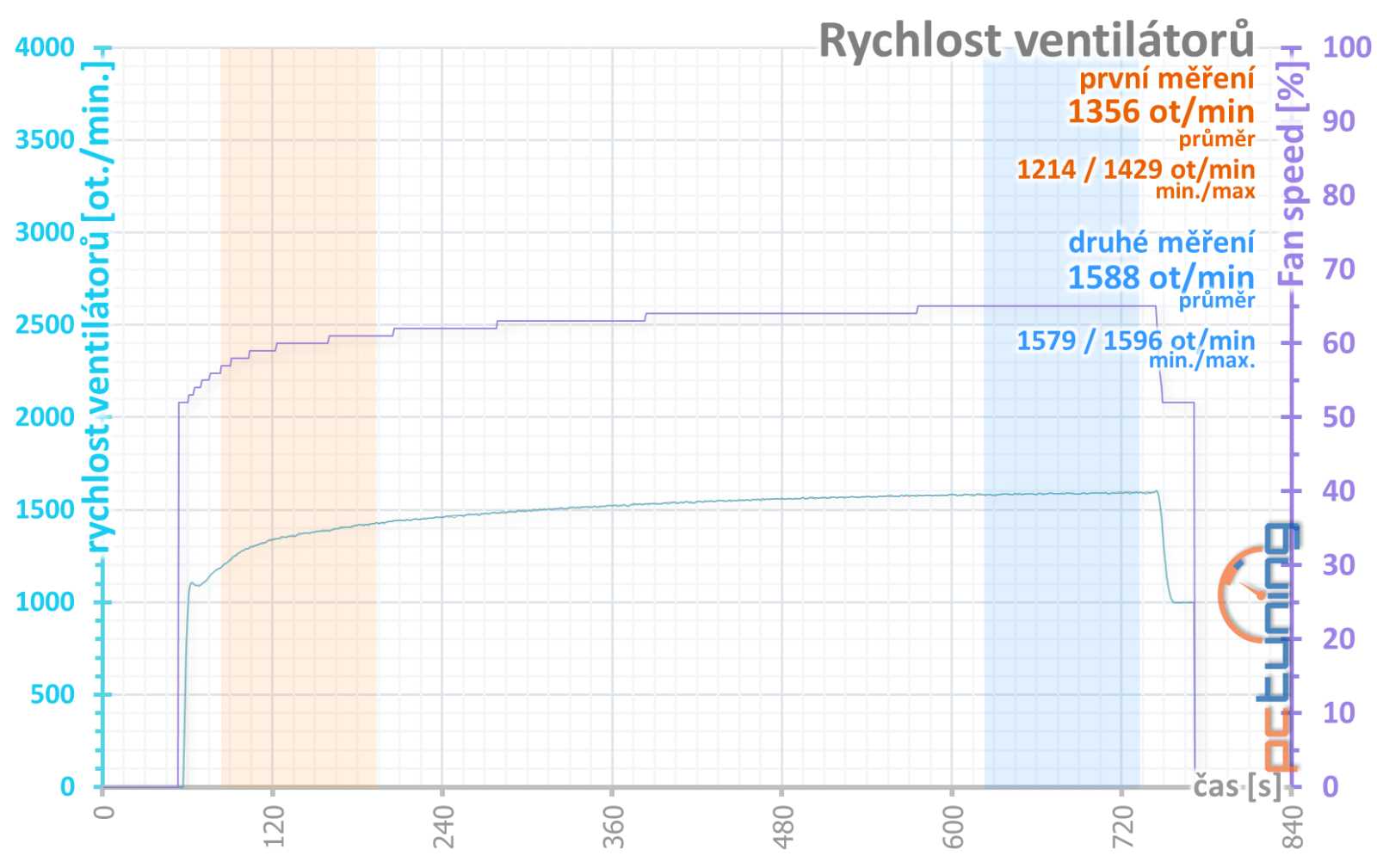 Asus Dual GF RTX 4070 12GB: Špičková i bez tisícikorunových příplatků