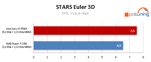 AMD Ryzen 7 1700 proti Core i7-7700K – s takty nadoraz