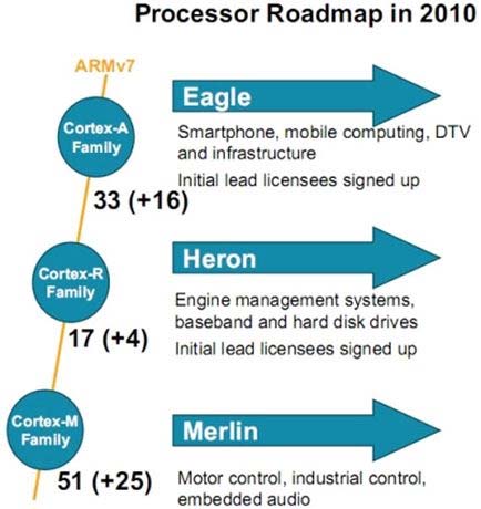 Roadmapa od ARM prozrazuje nové procesory Taurus, Orion a Pegasus